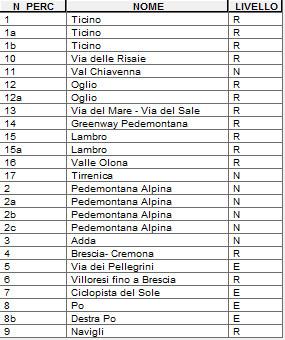 FIGURA 3 Percorsi Ciclabili di Interesse Regionale Per evitare la duplicazione del codice percorso che deve essere univoco (non possono esistere più percorsi con lo stesso N_PERC), a tale codice