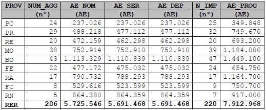 Tabella 2 Agglomerati di consistenza