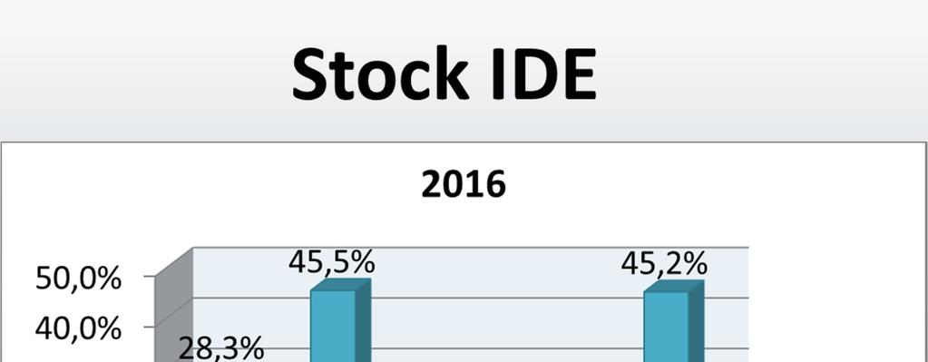 Stock IDE/PIL UNCTAD, World