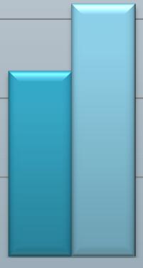 IDE- Potenziali vantaggi (2/2) 16,0% 14,0% 14,7% 12,0% 10,0% 8,0% 6,0%