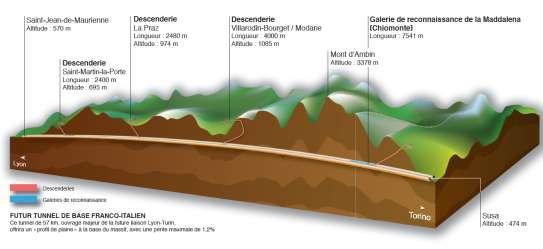 Un cantiere in corso: con il sostegno dell Unione Europea 3 discenderie terminate in Francia Discenderia di Villarodin-Bourget Modane (4000m) fine scavo il 1 novembre 2007 Discenderia di La Praz