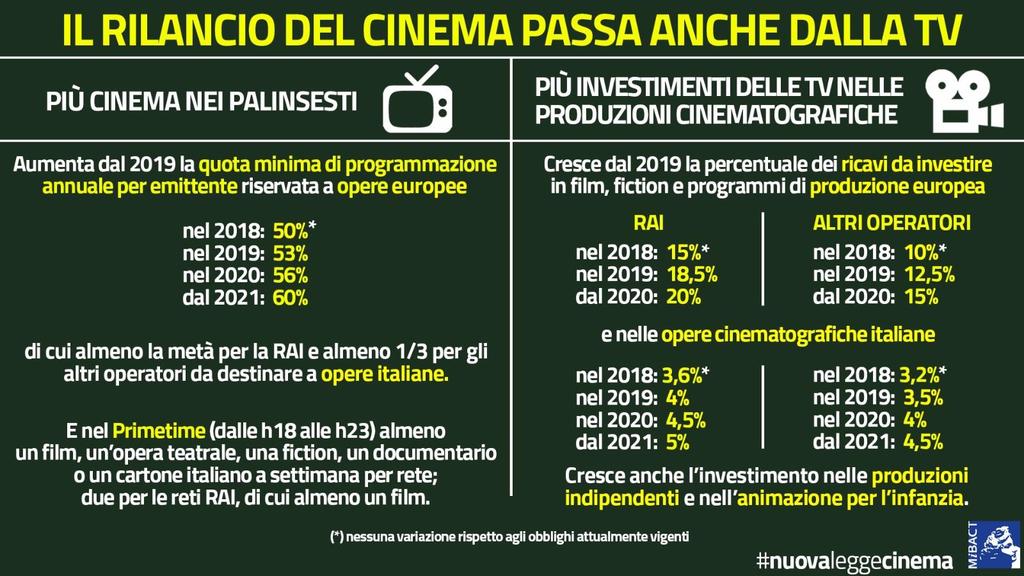 Comunicato Stampa Cinema, da Cdm ok ai decreti per promuovere il cinema italiano Approvate le norme per aumentare i film in prima serata e gli investimenti delle emittenti, tutelare le