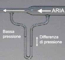 INIETTORI VENTURI Il principio Venturi Il funzionamento si basa sul principio Venturi.