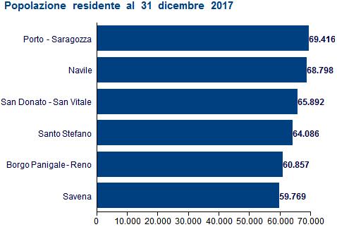 LE TENDENZE DEMOGRAFICHE A BOLOGNA NEL 2017 1. Quasi 389.300 residenti in città a fine 2017 La popolazione residente nella nostra città al 31 dicembre 2017 ammonta a 389.
