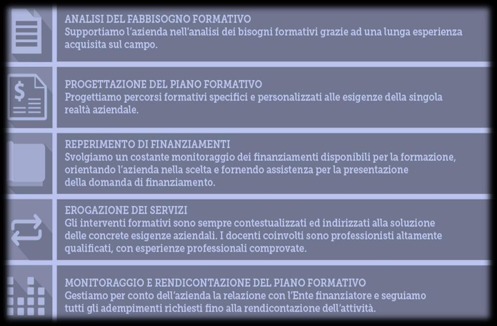 Servizi offerti FORMAZIONE FINANZIATA AZIENDALE: FSE E FONDI INTERPROFESSIONALI Al fianco dei nostri partners supportiamo le aziende in