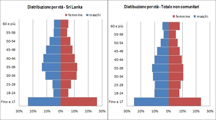 La comunità srilankese in Italia: presenza e caratteristiche 23 La distribuzione per classi d età (grafico 2.1.