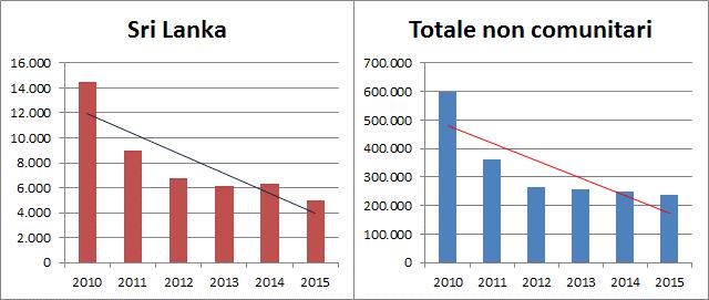 La comunità srilankese in Italia: presenza e caratteristiche 27 Analisi dei nuovi ingressi Il grafico 2.3.