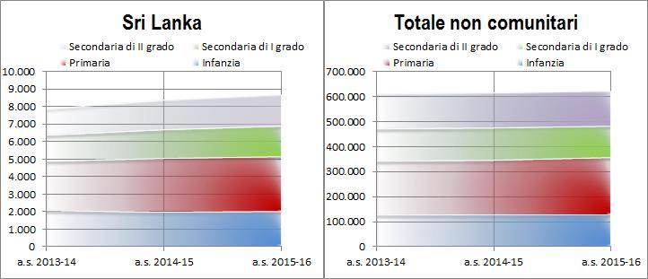 32 2016 - Rapporto Comunità Srilankese in Italia Inserimento nel circuito scolastico I dati confermano un ampio incremento delle iscrizioni degli alunni comunitari e non comunitari.