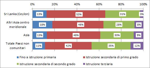 L incidenza della presenza maschile tra gli occupati della comunità in esame nel 2015 non ha subito variazioni di rilievo rispetto al dato registrato nel 2014. Grafico 4.1.1 Occupati (15 anni e oltre) per cittadinanza e genere (v.