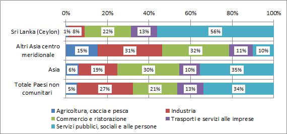 40 2016 - Rapporto Comunità Srilankese in Italia un valore superiore di 46 punti percentuali rispetto a quello rilevato per i lavoratori provenienti dalla medesima area geografica e di oltre 20 punti