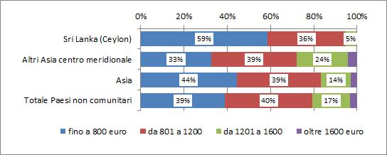 200 euro, un valore significativamente inferiore a quello registrato sui gruppi di confronto: ben 23 punti percentuali in meno rispetto agli occupati provenienti dagli altri Paesi dell Asia centro