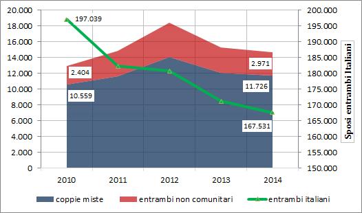 58 2016 - Rapporto Comunità Srilankese in Italia I matrimoni misti Uno dei segnali più evidenti delle trasformazioni in atto nella società in cui viviamo, sotto il profilo sociale e antropologico, è