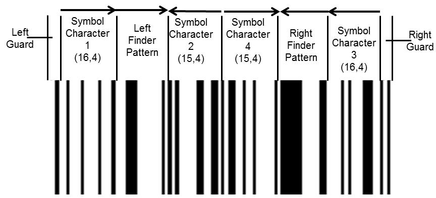 ognuno composto da un data character e da un finder pattern adiacente. I due finder pattern codificano insieme un modulo 79 check value per la sicurezza dati. Figura 5.5.2.1-1.