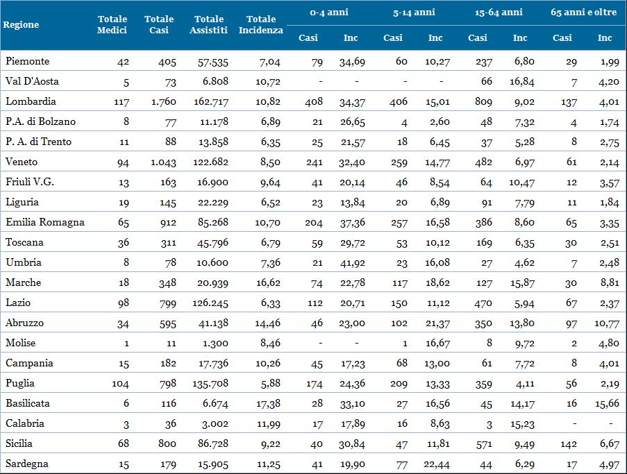 Risultati Regionali La tabella seguente mostra il numero dei casi e i tassi d incidenza della sindrome influenzale, nel totale e per fascia di età, osservati nella settimana descritta nel presente