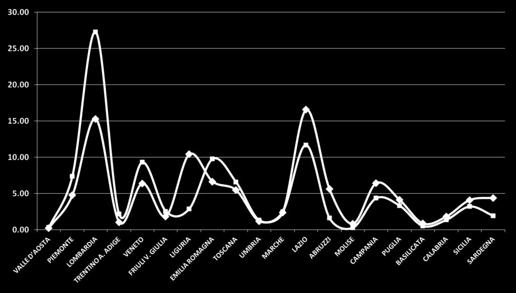 IL CONFRONTO CON IL SOLE 24 ORE % DISTRIBUZIONE SOLE24ORE ITALIA