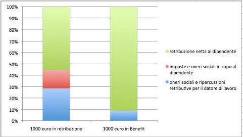 La convenienza: Welfare e cuneo fiscale Retribuzione aggiuntiva di 1000 euro Costo per il datore di lavoro 1400 Lordo per il lavoratore 1000 Netto per il