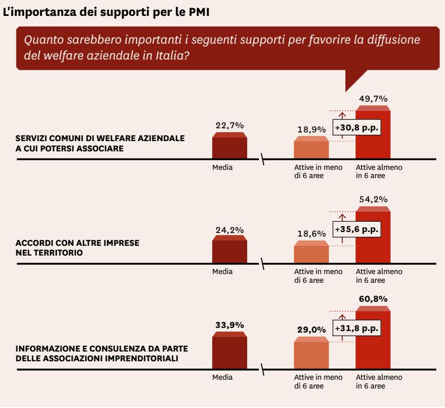 Supporti per la