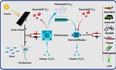 Energia alternativa 5d Tecnologia a idrogeno (energia meccanica) Come si produce l idrogeno? Da che cosa viene azionata la macchina?
