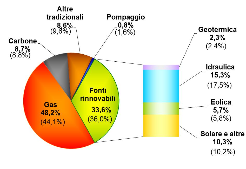 mercato elettrico italia Grafico 4: MGP, struttura delle vendite Sistema Italia Fonte: GME Grafico 5: MGP, quota rinnovabili Fonte: GME Tra parentesi sono indicati i valori dell'anno precedente.