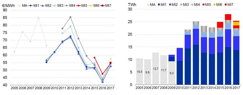 mercato elettrico italia Grafico 7: MA/MI, prezzi medi e volumi scambiati Fonte: GME MERCATO DEI SERVIZI DI DISPACCIAMENTO exante (MSD exante) Sul Mercato dei Servizi di dispacciamento exante a