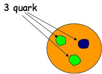 10. Barioni, mesoni Particelle di due o tre quark. Le particelle composte da tre quark come il protone e il neutrone vengono dette barioni.