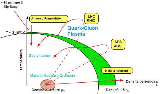 Diagramma di fase della materia nucleare Si ritiene che lo stato di QGP sia gia esistito in natura nei primi microsecondi dopo la nascita dell Universo, il Big Bang.