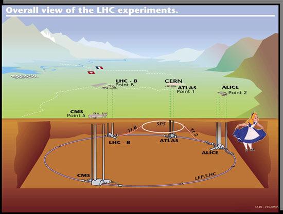 Urti tra ioni Piombo (Pb) ad altissma energia e formazione del QGP Nel 2007 al CERN e entrato in funzione un nuovo acceleratore denominato LHC, si tratta di un Collider.