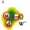 Come esempio consideriamo una particolare manifestazione delle interazioni deboli, il decadimento beta: la trasformazione di un neutrone in un protone più un elettrone e un antineutrino elettrone.