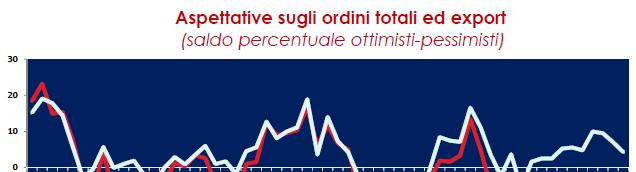 Piemonte Attese positive per la