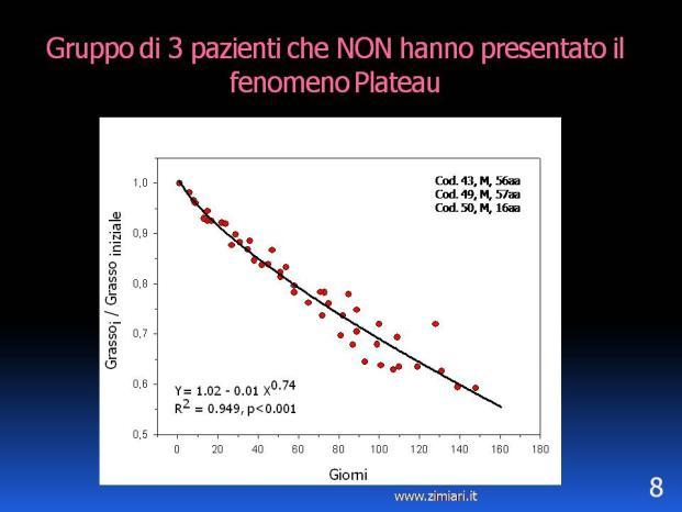 un 2o fenomeno plateau (21% nelle F.