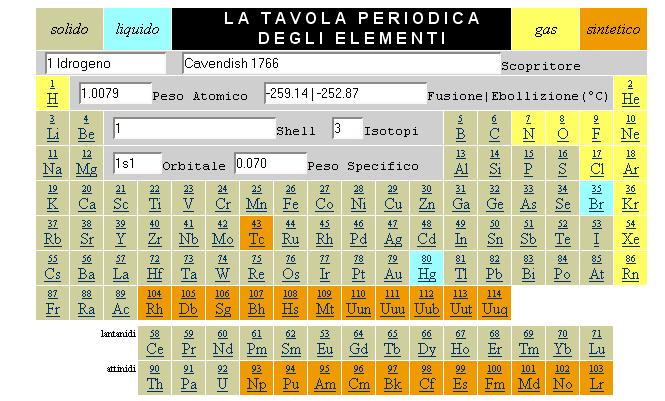 Peso atomico e peso molecolare Nella Tavola periodica gli elementi sono ordinati secondo il numero atomico Z.