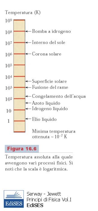 Temperatura - 6 Se un gas raggiungesse 0 K, la pressione esercitata sulle pareti del recipiente sarebbe zero.