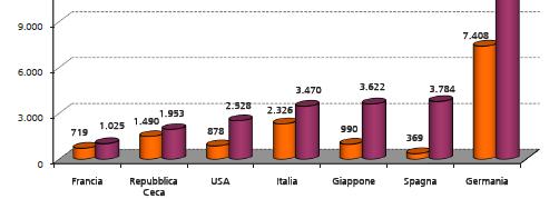 I risultati del Conto Energia Potenza installata e potenza cumulata nei principali paesi a fine 2010 Fonte: GSE rapporto attività 2010 Italia 2 a