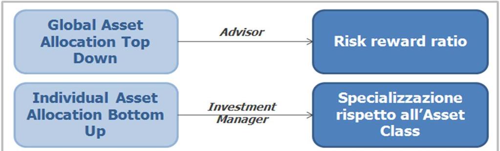 Absolute Return Per la definizione dell asset allocation is applica un modello definito