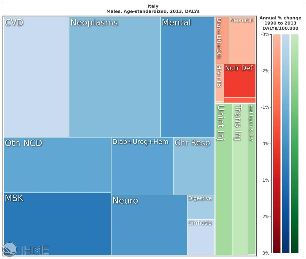 Proporzione di disability-adjusted life years (DALYs) per tipo di patologia Italia, uomini Cardio vascolare 13,2% Tumori 18,4%