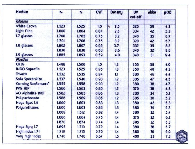 Il vetro crown è prodotto da silicati di calcio-alcali (RCH) contenenti circa il 10% di ossido di potassio.