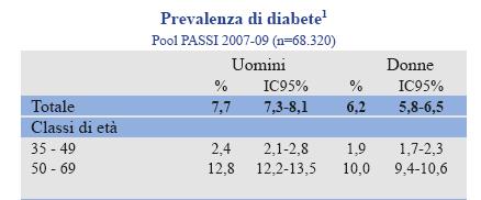 Prevalenza di persone con diabete sesso ed età La prevalenza riferita di diabete è maggiore negli uomini e in entrambi i generi