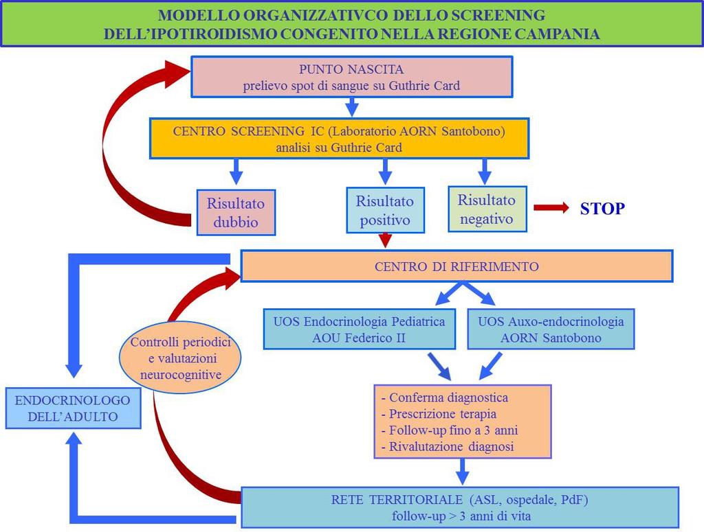 Ogni 2-3 anni è opportuno comunque effettuare una rivalutazione generale ed eventuali consulenze se richiesto dal caso specifico presso il centro di III livello associata ad una valutazione