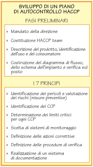 Pag. 159 HACCP HACCP (Hazard Analysis Critical Control Point) analisi dei rischi e controllo dei punti critici È un sistema preventivo di controllo degli alimenti finalizzato a garantire la sicurezza