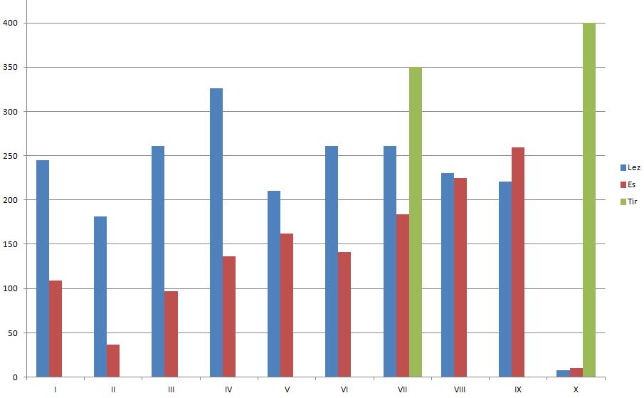 Lezioni = no obbligo di frequenza Esercitazioni = 80%