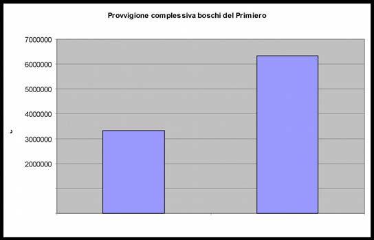 MODIFICAZIONE DELLA CONSISTENZA BOSCHI DEL PRIMIERO NEGLI ULTIMI 50 ANNI Boschi pubblici: Provvigione (volume del legname) complessiva è passata da: mc 2.993.086 mc 5.499.