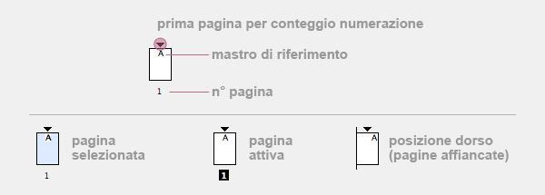 Puoi selezionare una pagina semplicemente con click sulla icona relativa; per attivare una pagina, invece, al fine di poterci lavorare, bisogna fare un doppio click sulla stessa icona.