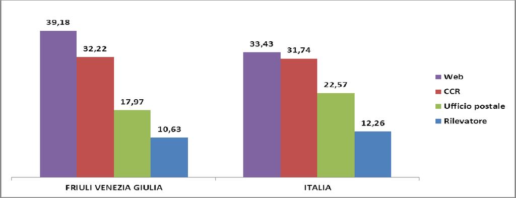 2.5 La restituzione dei questionari compilati Le famiglie del Friuli Venezia Giulia hanno restituito il questionario compilato 7 con maggiore frequenza attraverso il web che ha raggiunto il 39,2%