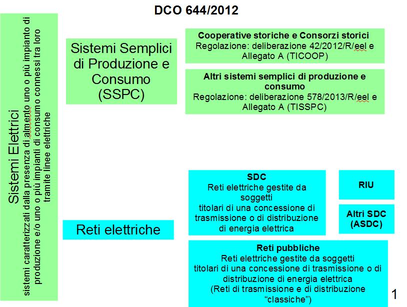 DCO 644/2012 ASDC Tutti gli SDC diversi dalle RIU.