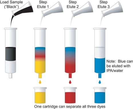 SERATE CHIMICHE - Cromatografia - Chimica Analitica Modalità di attrazione dell'analita per la fase stazionaria. Esistono 5 metodi con cui la F.S. può trattenere l'analita, e sono: adsorbimento in questo caso l'analita forma dei legami deboli (forze di Van Der Waals: legame dipolo-dipolo) con la F.