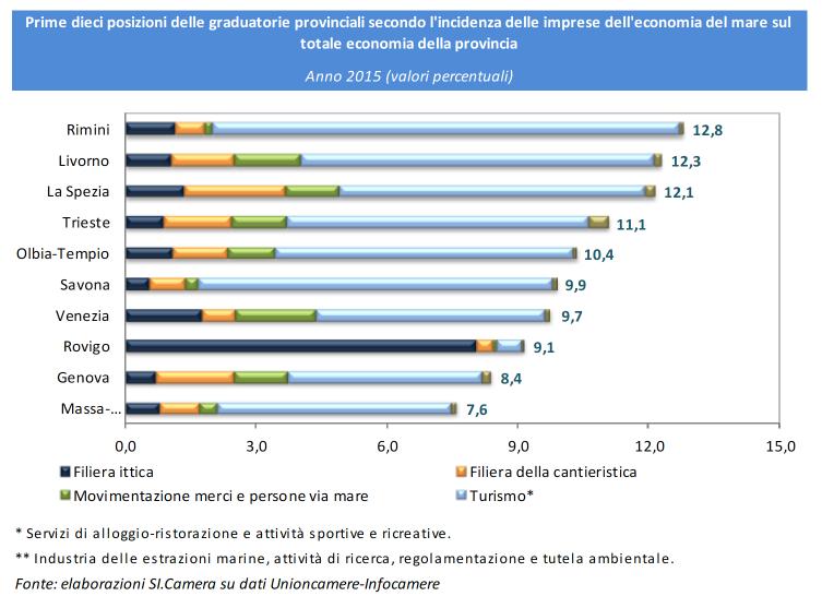 Il Mezzogiorno e