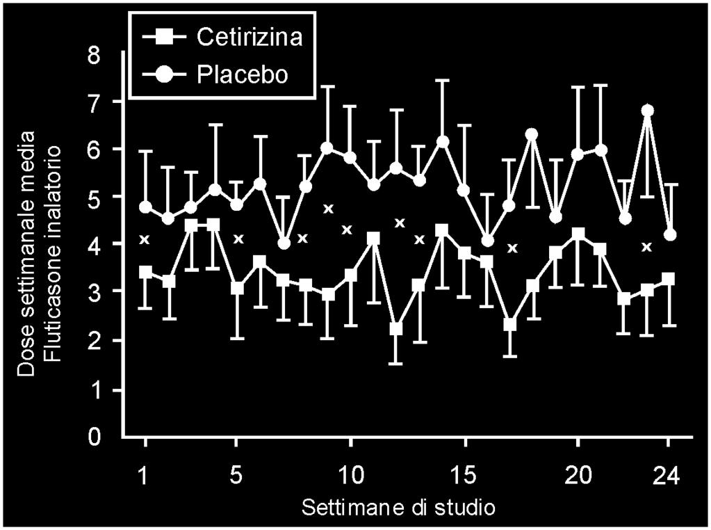 possiamo approfondire questo aspetto (31). Questa serie di attività extraantiistaminiche sono state inizialmente definite antiallergiche.