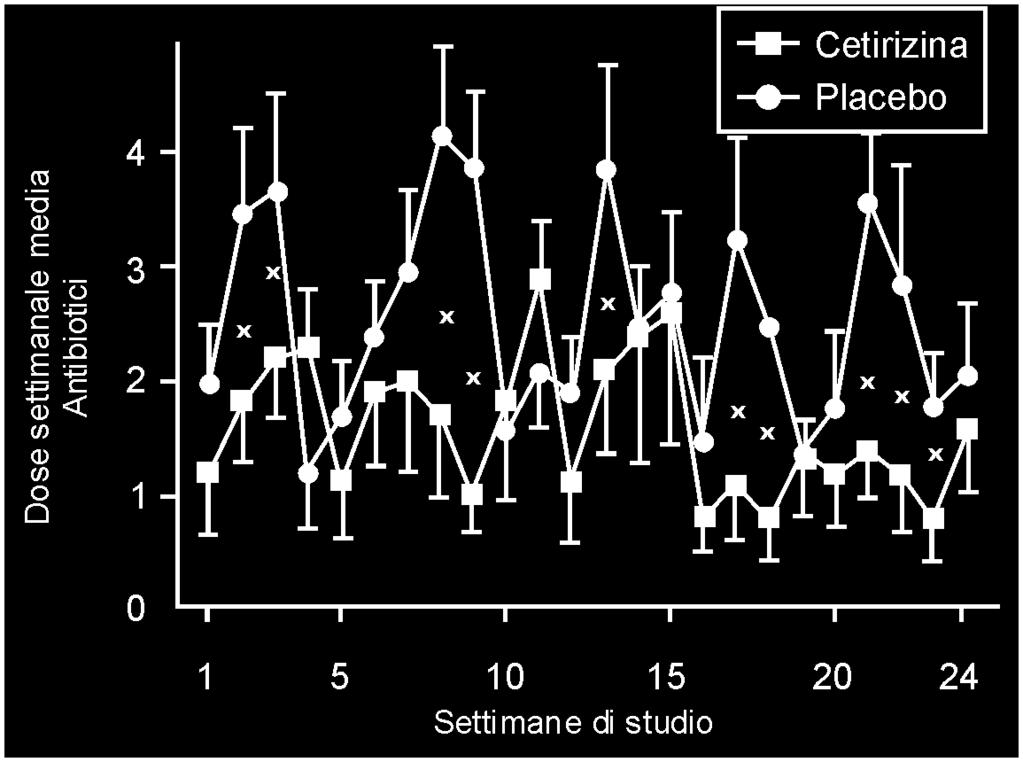 Questo fattore svolge un ruolo cruciale, in quanto esso regola le seguenti attività: - produzione di alcune citochine (IL1, IL4,IL6, GM-CSF, TNFα); - produzione di chemochine (IL8, CXC); -