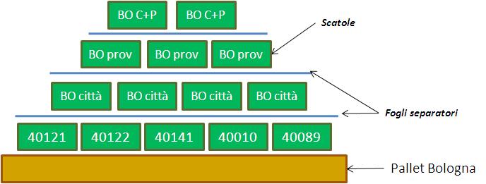 In ogni caso è obbligatorio utilizzare fogli/cartoni separatori per rendere identificabili i diversi livelli di aggregazione delle scatole/plichi corrispondenti a diverse tariffe.