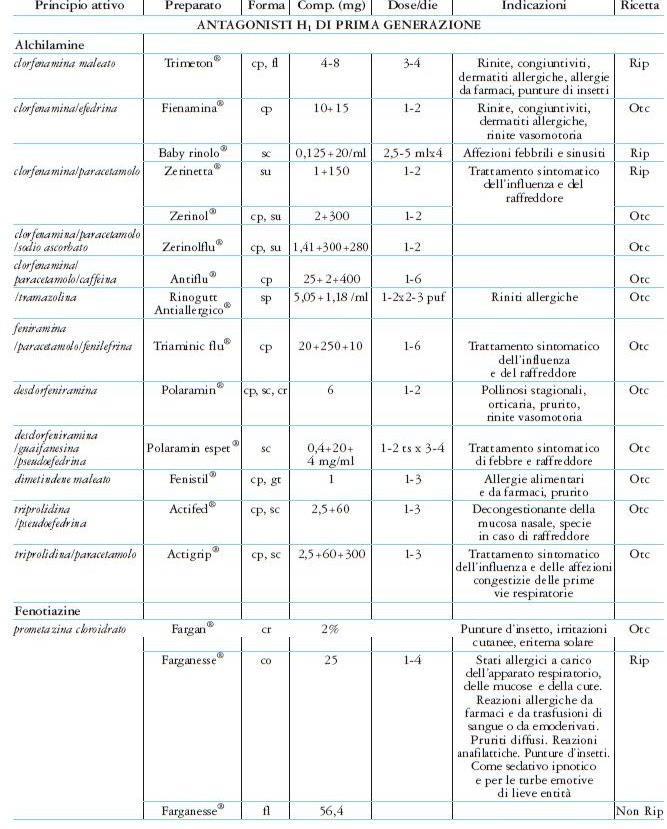 Principali antagonisti H1 e rispettivi